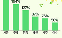봄꽃 축제 열리는 여의도·구례·제주도…숙소 검색량 '급증' [데이터클립]