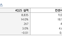 키움證 “쿠팡, 매출 5~10%↑ 전망⋯최악 국면 지났지만 유가 변동 유의해야“