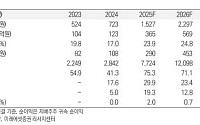 미래에셋證 “에이피알, 어닝 서프라이즈 가능성 고조 구간”
