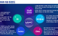삼정KPMG "MWC 2026 트렌드, 지능형 인프라∙피지컬 AI∙중국∙테크코∙6G"