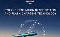BYD, ‘2세대 블레이드 배터리’ 공개…초고속 충전 기술도 선봬