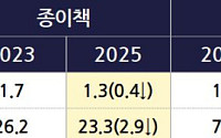 성인 1년에 독서 2.4권⋯전자책으로 책 읽는 20대 60% 육박