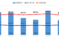 서울 아파트 경매 낙찰률 32% ‘올해 최저’⋯수도권 낙찰가율은 86.5%