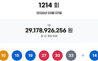 1214회 로또, 1등 당첨자 12명…24억 잭팟 "광주 2명, 경남 3명, 인터넷 1명“