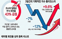 '미사일 증시'에 코스피 주식 회전율 43%↑…흥구석유 1위
