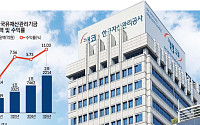 캠코, 국유재산 운용수익률 사상 '최고'…위탁운용 전략 통했다