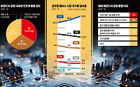팹리스 1%의 벽…중소기업·해외 생산 의존 ‘이중 한계’ [HBM 호황의 역설]
