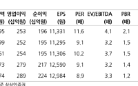 상상인증권 "BGF리테일, 편의점 업황 개선세…1등 업체 지배력 강화 주목"