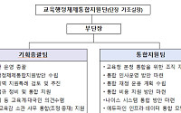 교육부, ‘교육행정체제통합지원단’ 신설…행정통합 대비 컨트롤타워 구축