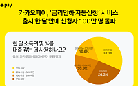 카카오페이, ‘금리인하 자동신청’ 신청자 100만 명 돌파…출시 한 달만