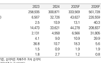 미래에셋證 “삼성전자, 패닉셀로 주가 매력↑⋯배당 수익률도 기대돼"