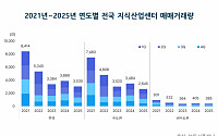 지식산업센터 매매시장 위축⋯거래 3030건·전년比 22% 감소