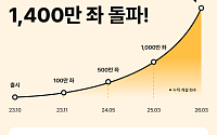 카카오뱅크 '한달적금', 출시 2년5개월 만에 1400만 계좌 돌파