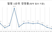 2월 전국 아파트 청약 경쟁률 3대1…23개월 만에 최저