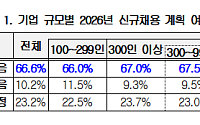 기업 66.6% “올해 신규채용 계획”…수시채용 확대·직무경험 중시