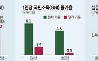 1인당 국민소득, '환율에 발목' 3년째 제자리⋯일본ㆍ대만에 뒤쳐져 [종합]