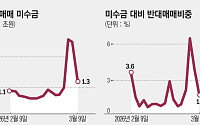 폭락장에 외국인 16조 매도·맞불 놓은 개인…반대매매는 245% 폭증