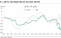 하나증권 “외인 매도 과도…삼성전자·SK하이닉스 수급 회복 가능”