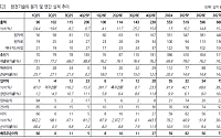 한화투자證 "한전기술, 글로벌 원전 진출 기대…목표가↑"
