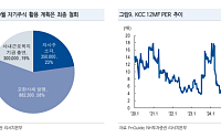 NH證 “KCC 자사주 소각 발표…목표가 68만원 상향”