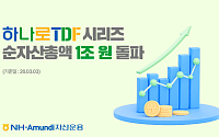 NH아문디운용 "'하나로 TDF', 순자산 1조 돌파…퇴직연금 자금 유입"