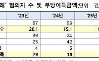 한국거래소, 지난해 불공정거래 98건 적발…부당이득 규모 33% 급증