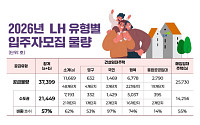 LH, 올해 건설· 매입임대주택 3만7000가구 입주자 모집...수도권에 57%