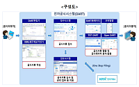 금감원, IFRS18 대응 DART 개편 추진⋯공시 인프라 정비