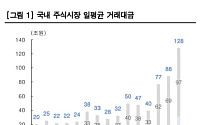 한국證 “증권업, 거래대금 확대로 비중확대 유지…키움·삼성증권 ‘최선호주’”