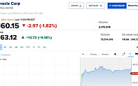 오라클, 내년 매출 전망 상향 제시하며 상승세 [오늘의 뉴욕증시 무버]