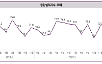 2월 건설경기 체감지수 62.5…지수 개편 이후 최저