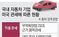 美 통상 압박 재점화…車업계 ‘관세 리스크’ 재부상