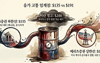 고유가에 엇갈린 증시 전망⋯"135달러면 폭락" vs "191달러까지 괜찮다"