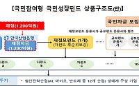 ‘6천억 규모’ 국민참여형 성장펀드 공모 운용사에 미래·삼성·KB운용