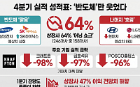 4분기 상장사 10곳 중 6곳 ‘기대치 하회’…반도체만 선방