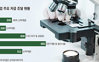 신약개발 위해 ‘실탄 확보’…바이오 기업들 잇단 자금 조달