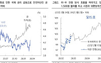 iM증권 "원·달러 환율, 고유가 지속 시 1500원 안착 불가피"