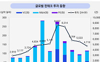 삼정KPMG "글로벌 핀테크 투자 반등…AI·디지털 자산이 시장 견인"