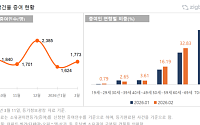 대출 막히자 서울 아파트 증여 연령 낮아졌다...절반이 50·60대
