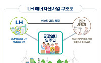 LH, 공공임대주택 ‘에너지 신사업’ 확대…관리비 절감 기대