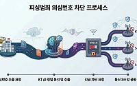 KT, 경찰청 통합대응단과 AI 협업으로 피싱범죄 선제 차단