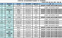 금호아시아나·이랜드 재계 서열 크게 상승