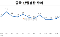 中 1~2월 산업생산 6.3% 급증⋯소비도 8개월 만에 증가세 전환