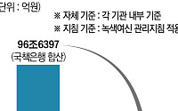 ‘790조 기후금융’ 엇박자...국책은행, 지침 적용은 ‘제각각’ [녹색금융의 착시]