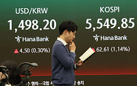 코스피, 널뛰기 장세 끝 1% 상승…환율 장중 1500원 돌파