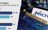 마이크론 실적 앞두고 AI 메모리 기대감 확대…삼성·SK하이닉스 ‘훈풍’