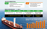 앞당겨진 ‘탈탄소’ 시계…엔진부터 연료까지 다 바뀐다 [중동發, K-조선 항로 변경]