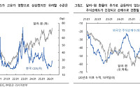 iM증권 “고환율, 악재만은 아냐…반도체·자동차 실적엔 오히려 긍정”