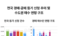 전국 경매 신청 6개월 만에 최저⋯서울만 소유권 이전 증가