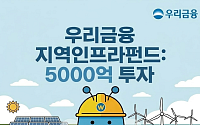우리금융, 5천억 지역발전 인프라펀드 조성…해남 태양광·고창 해상풍력 투자
